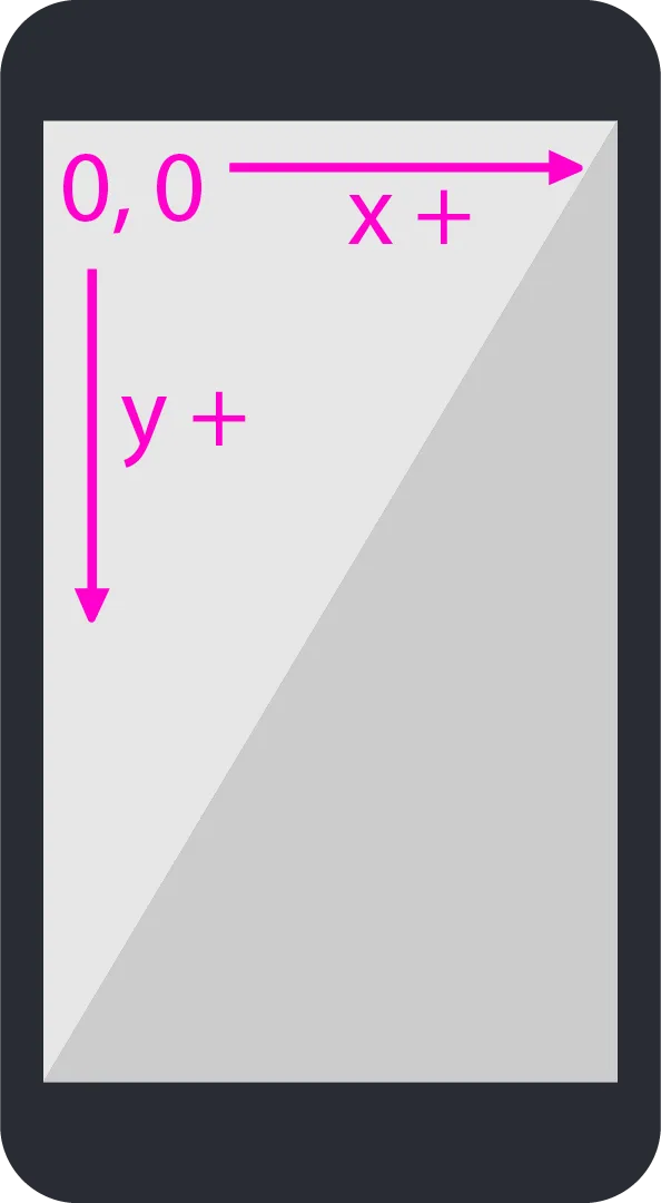 A diagram to show how the coordinate system works