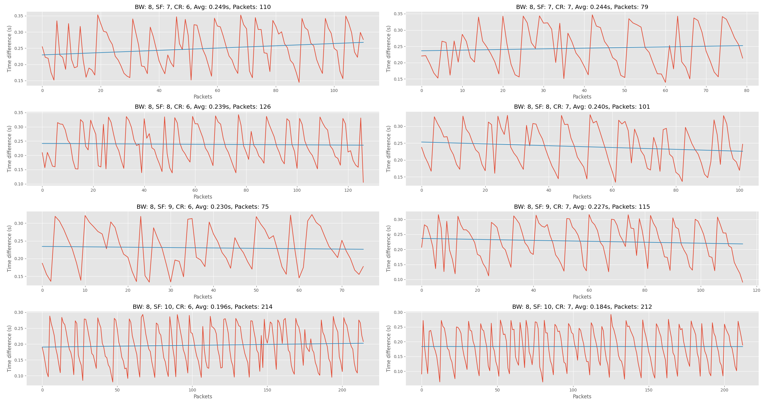 Graphs for the 8 tests with a bandwidth of 812500hz