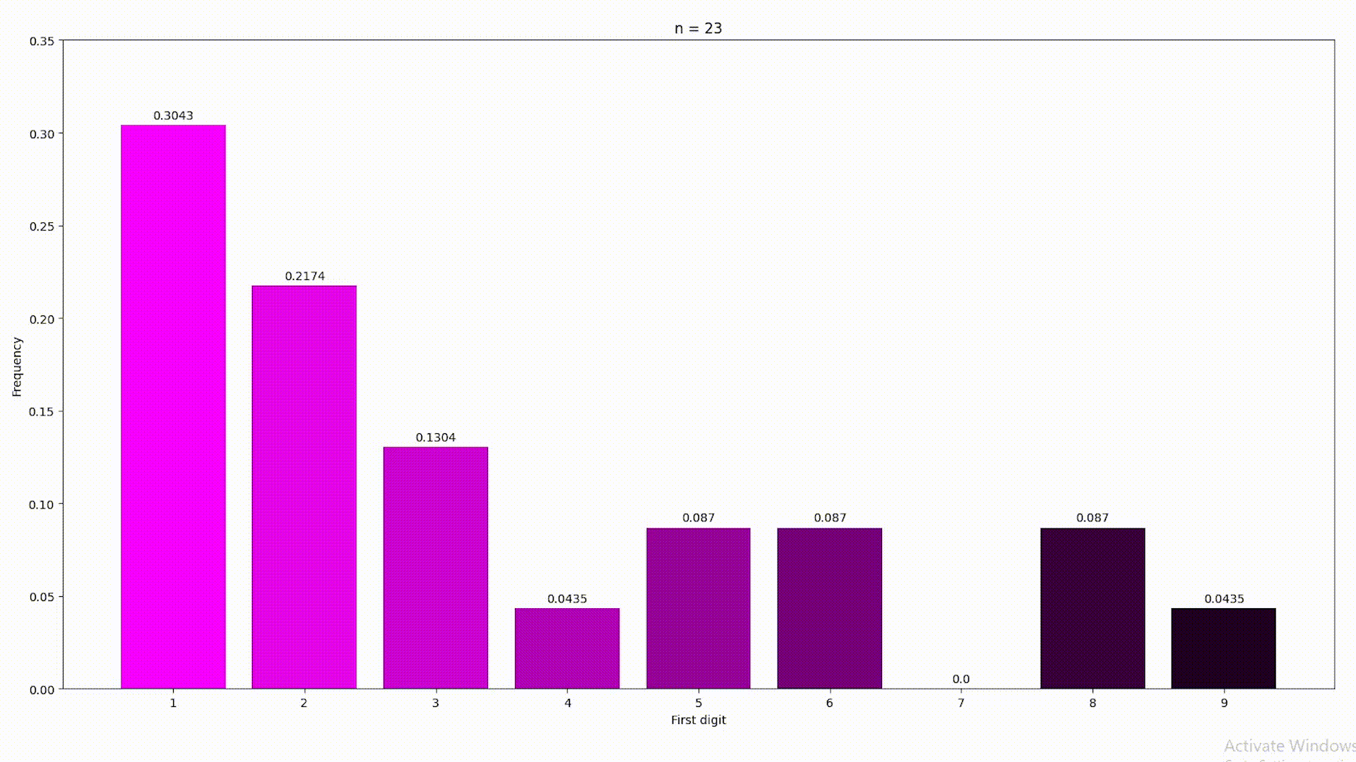 A live graph to show how the a frequency graph changes as more Fibonacci numbers are used in the calculations