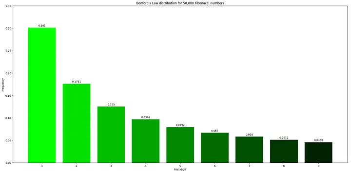 A static graph to show Benford's law's distribution visually