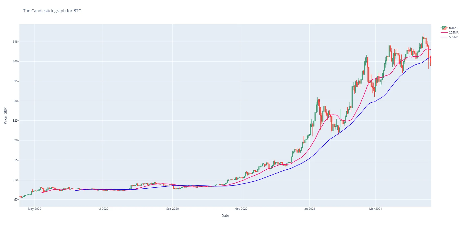 The candlestick graph for Bitcoin