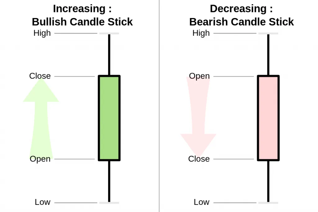 https://www.newtraderu.com/2020/06/01/how-to-read-candlestick-charts/