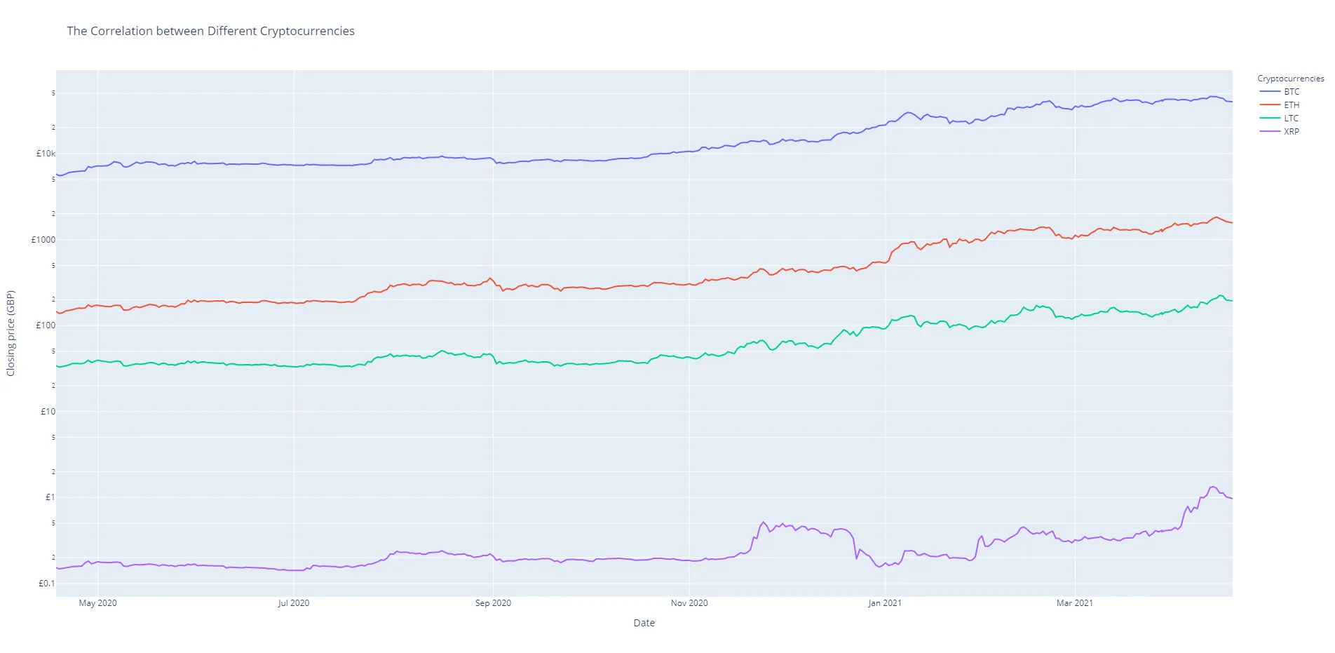 Multiple cryptocurrency graphs shown next to each other to compare correlation