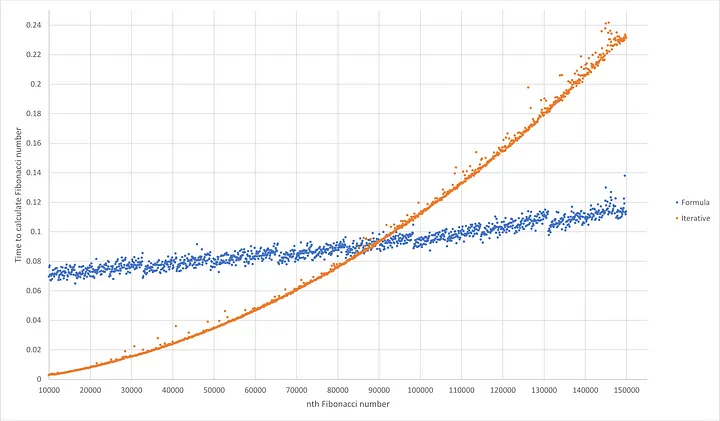The graph to show the relationship to time for Binet’s formula and an iterative solution