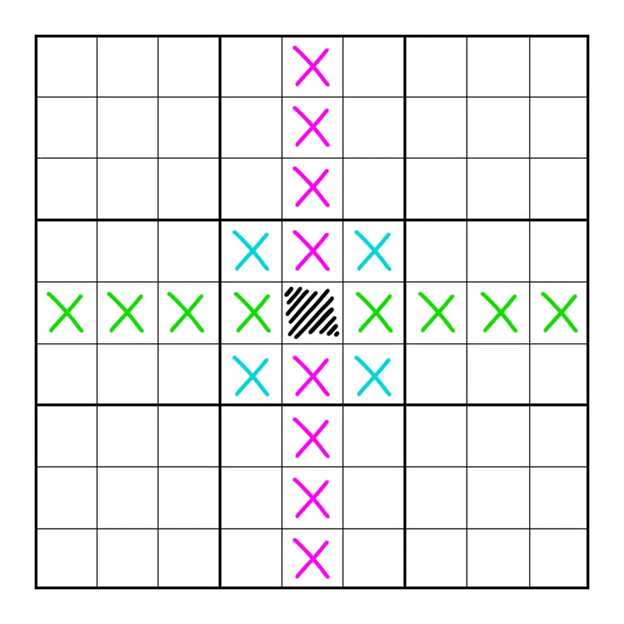 A diagram to show how the different rules are applied on a sudoku board